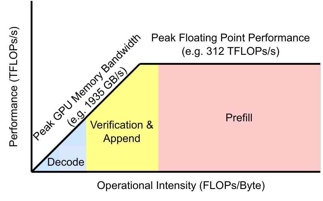 Roofline of Attention Operators