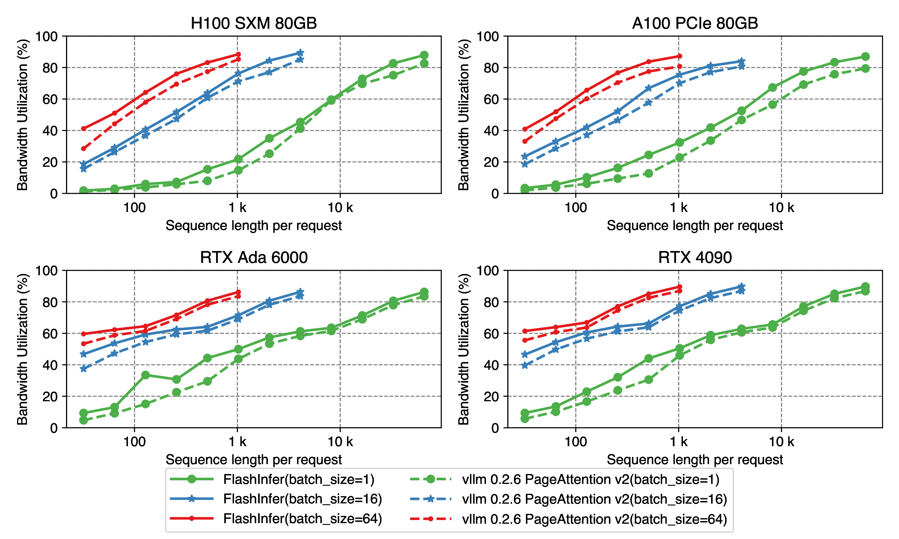 batch decode kernel benchmarks