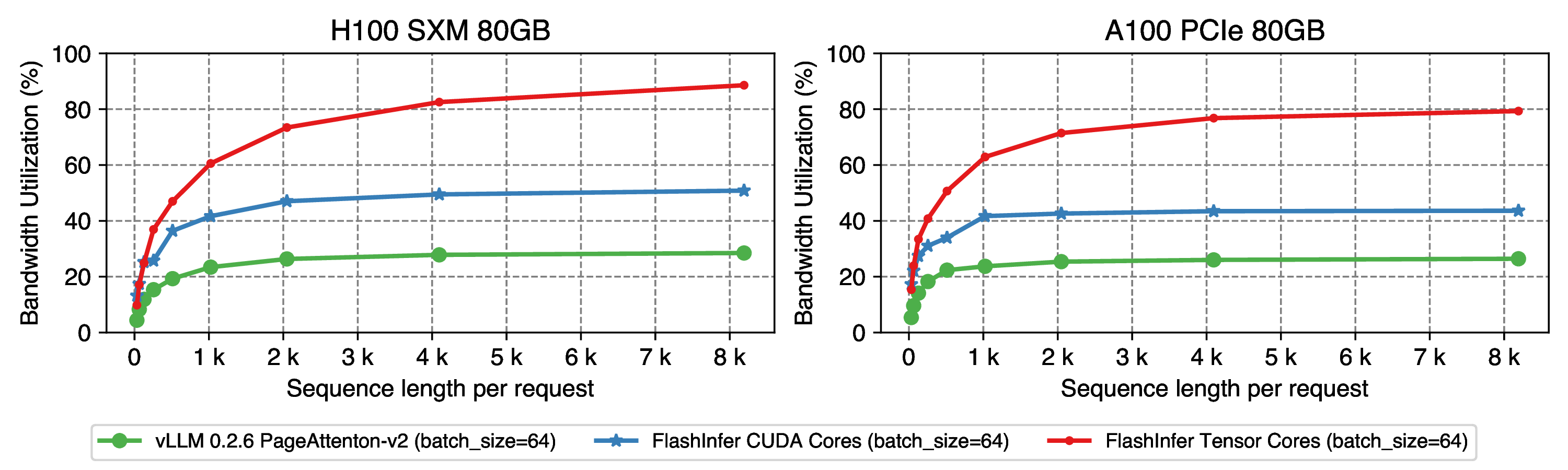 batch gqa benchmarks