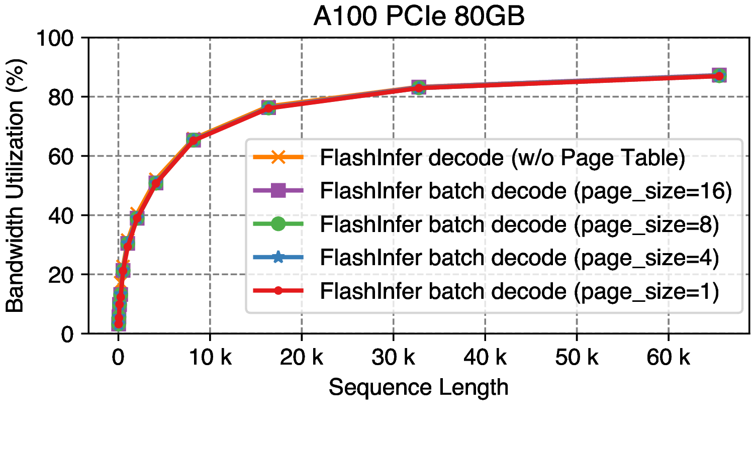 ablation page size attention