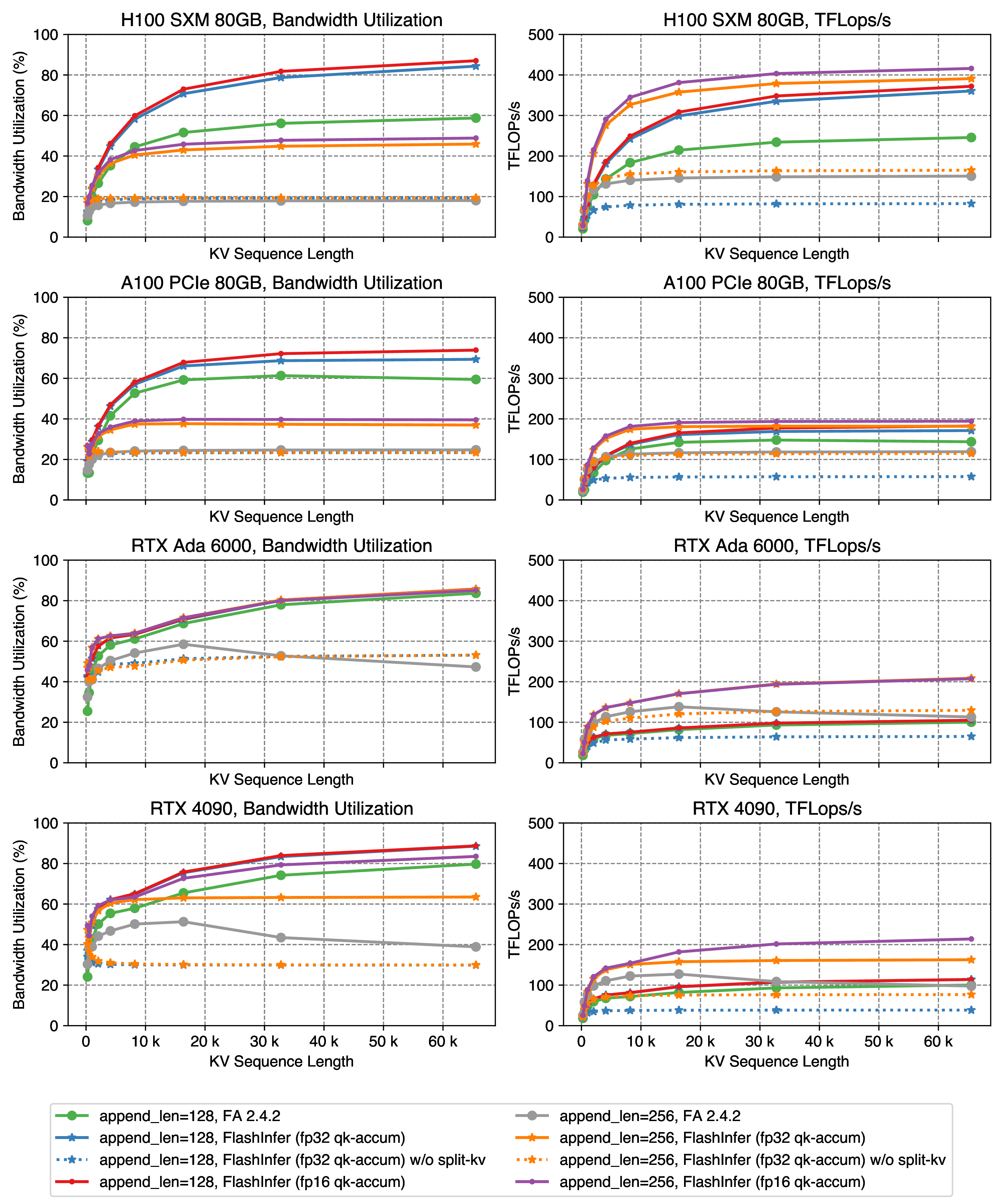 append kernel benchmarks