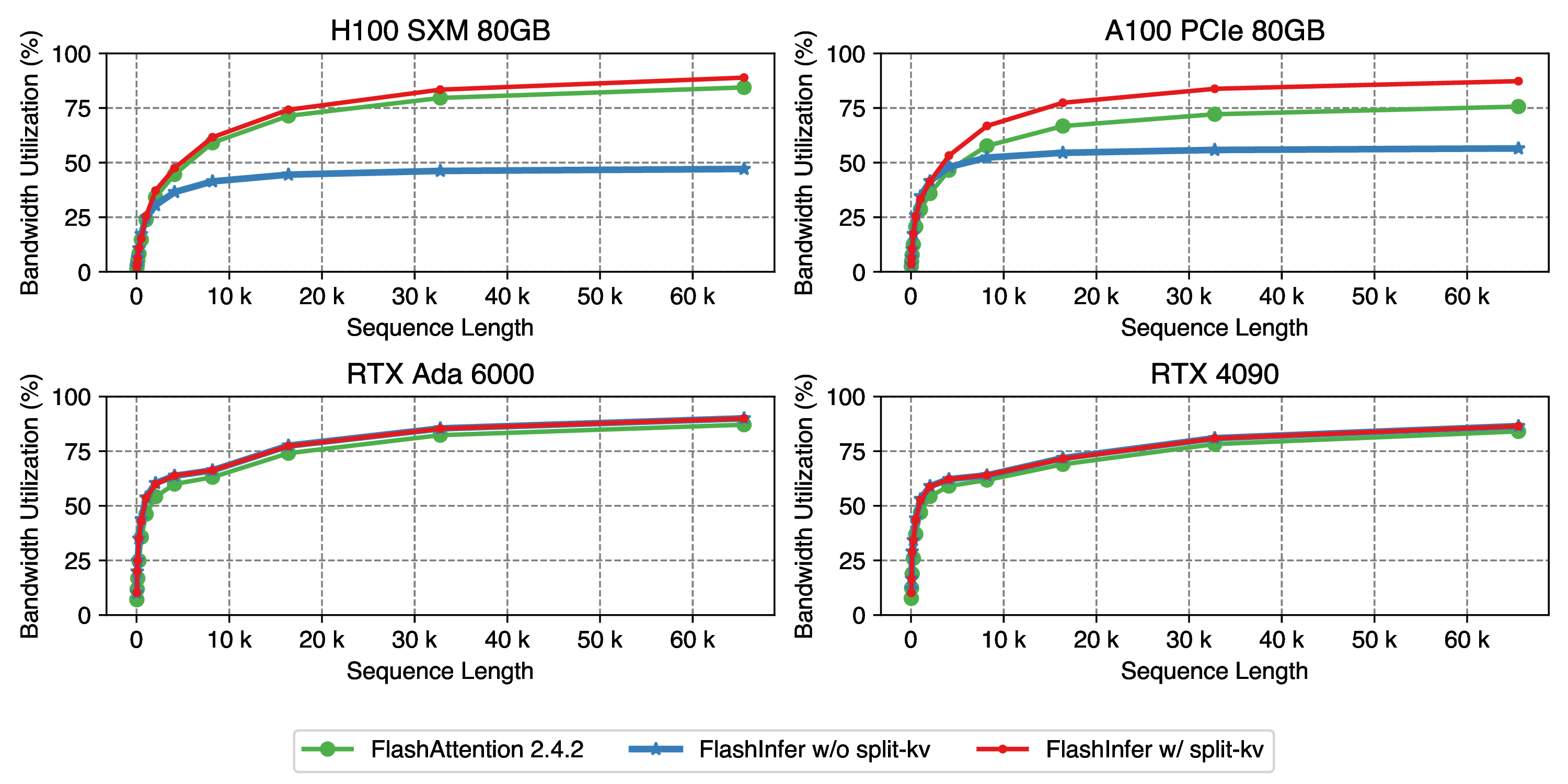 single decode kernel benchmarks