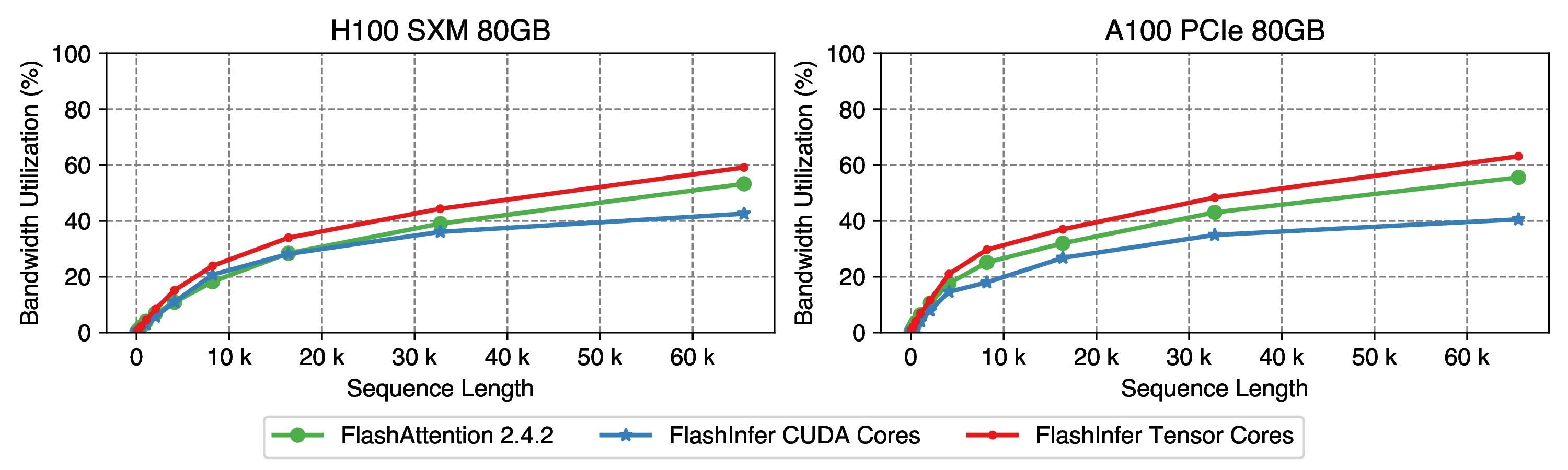 single gqa benchmarks