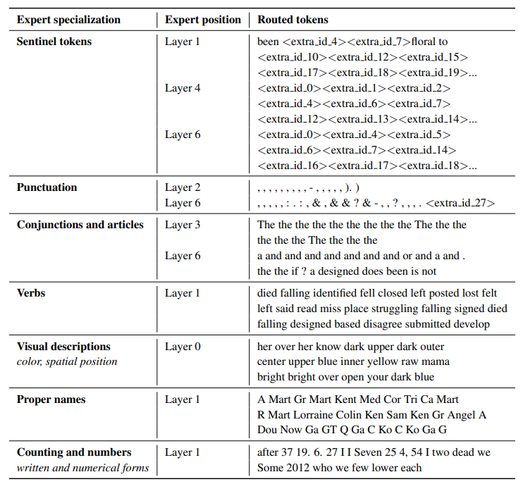 Experts specialize in some token groups