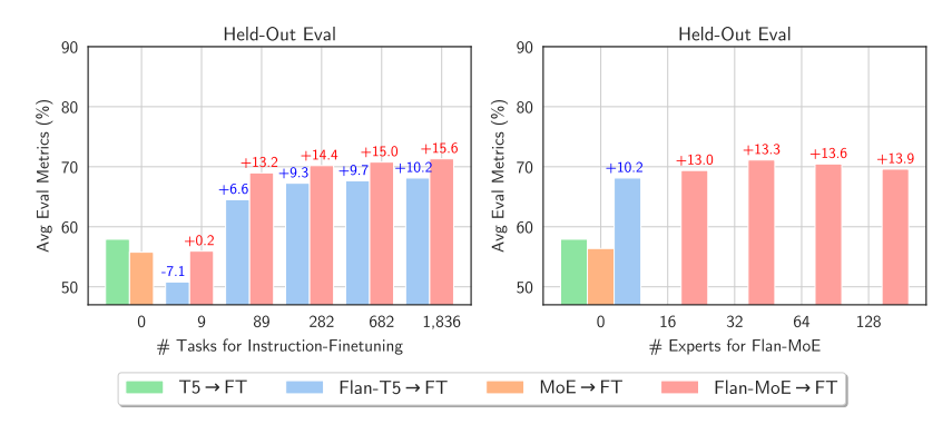 MoEs benefit even more from instruct tuning than dense models