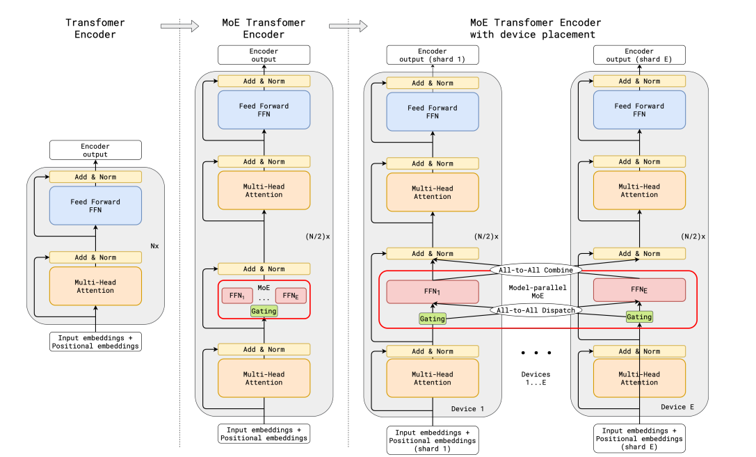 MoE Transformer Encoder