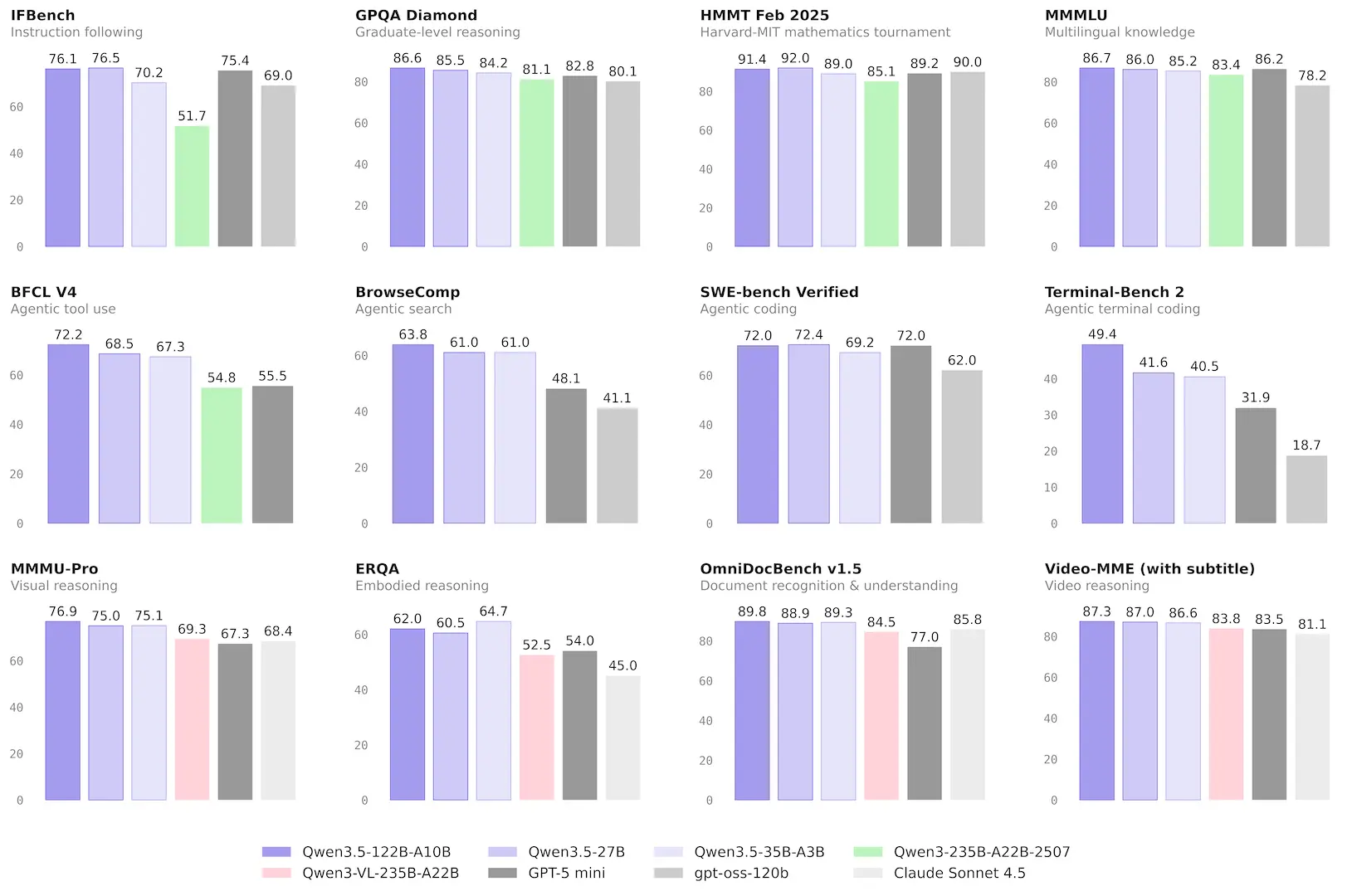 Qwen3.5-122B-A10B, Qwen3.5-35B-A3B, and Qwen3.5-27B Benchmark Results