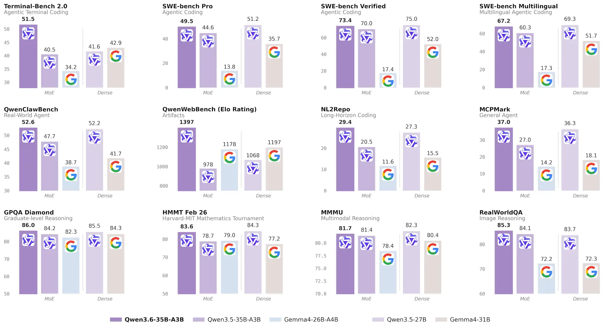 Qwen3.6-35B-A3B Benchmark Results